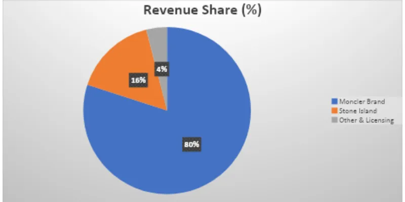 Revenue Segment Breakdown